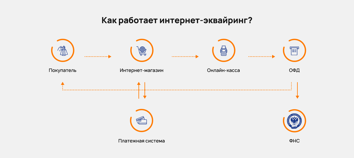 Схема работы интернет-эквайринга