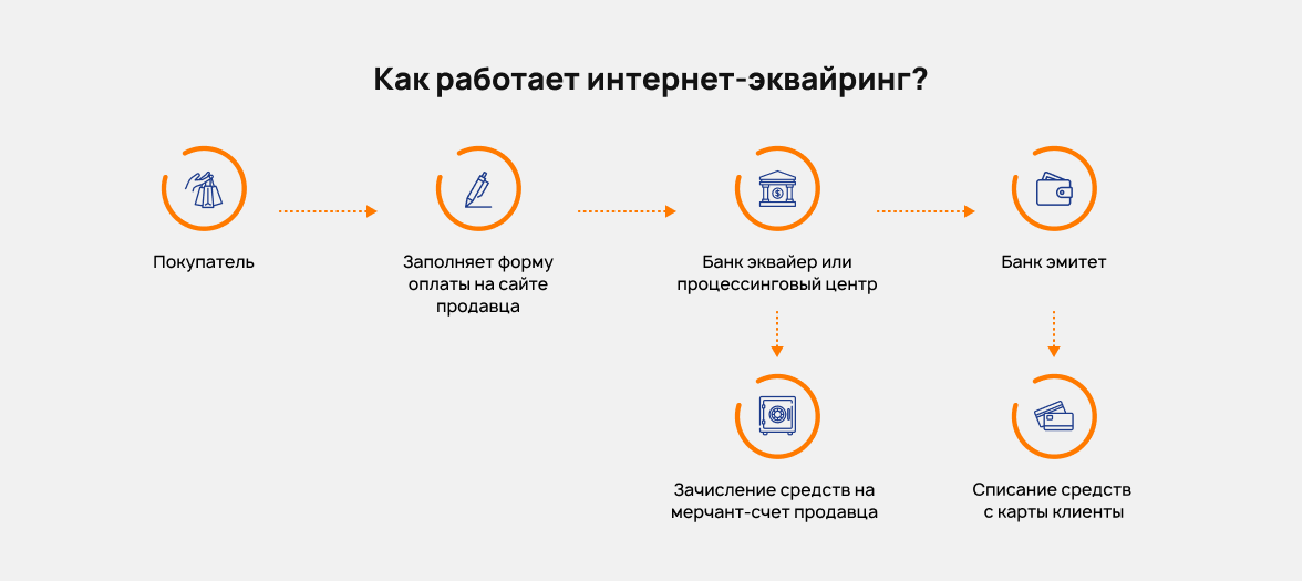 Схема как работает эквайринг для интернет-магазина