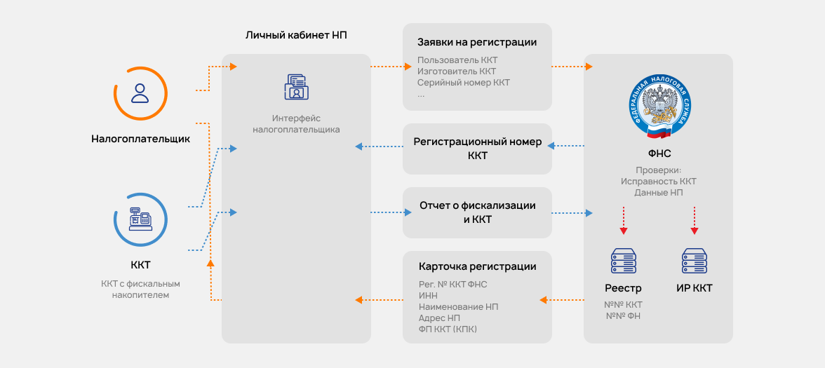 Пошаговая инструкция регистрации онлайн-кассы в ФНС